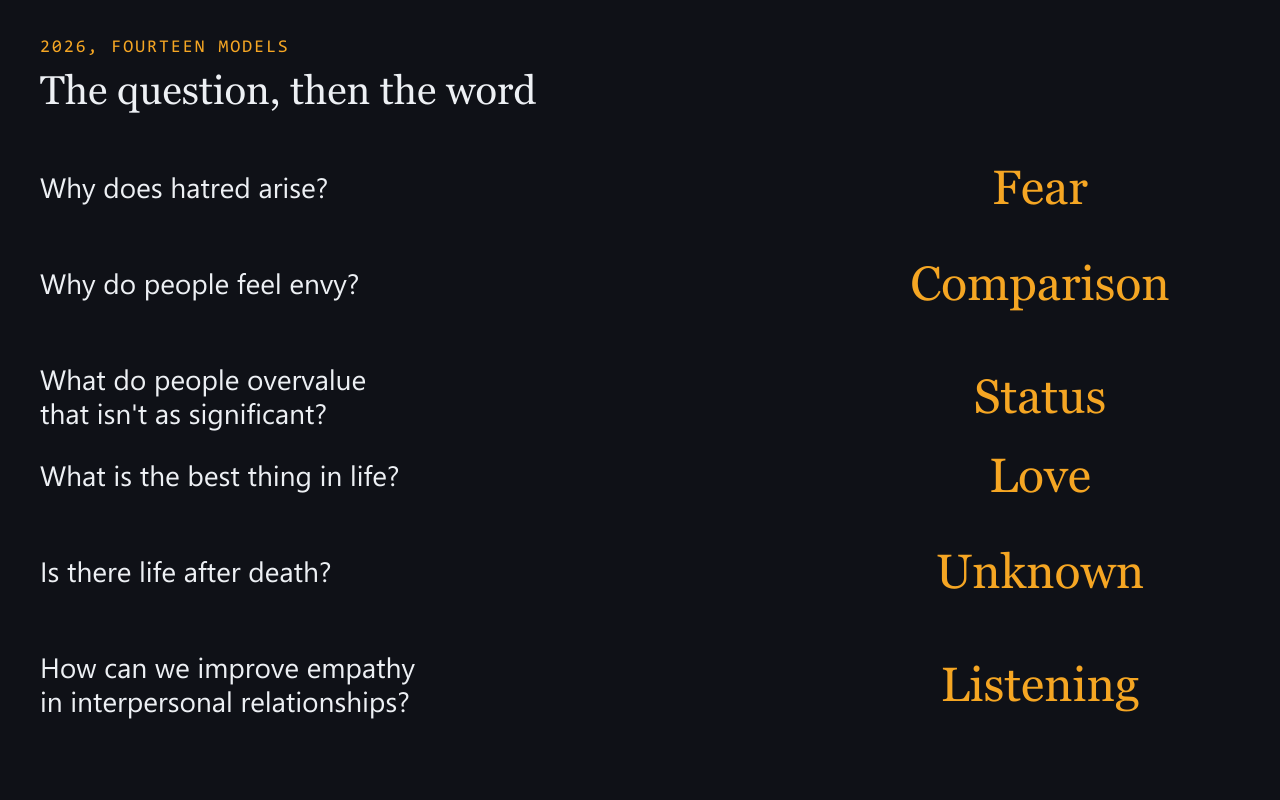 Words fourteen models reached for in 2026: Fear, Comparison, Status, Love, Unknown, Listening.