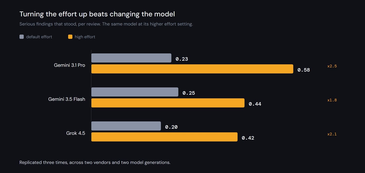 Paired bars comparing each model at default effort against its high effort setting: Gemini 3.1 Pro 0.23 against 0.58, Gemini 3.5 Flash 0.25 against 0.44, Grok 4.5 0.20 against 0.42 serious findings per review