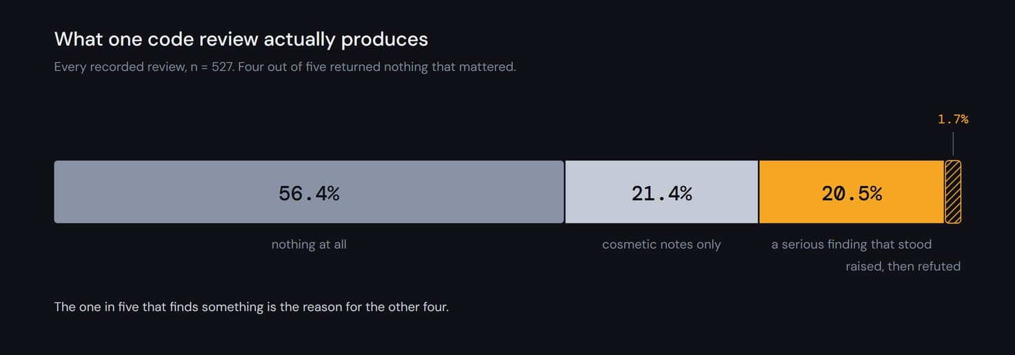 Stacked bar of what one code review produces: 56.4 percent found nothing at all, 21.4 percent only cosmetic notes, 20.5 percent a serious finding that stood, and 1.7 percent a serious finding that was later refuted
