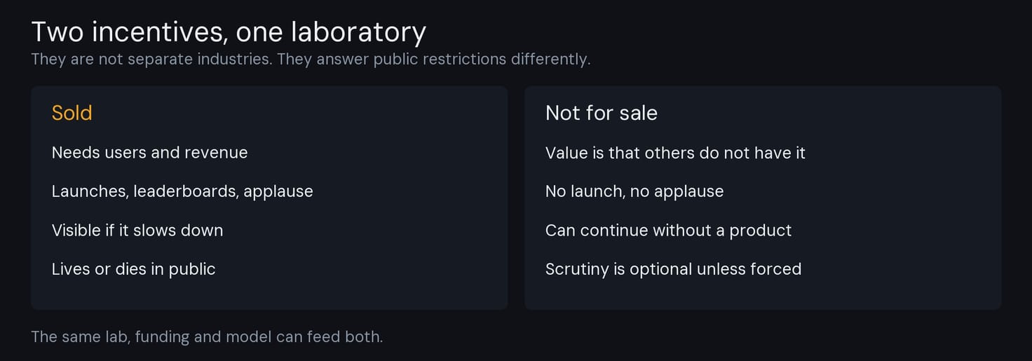 Two panels: Sold needs users, launches and applause; Not for sale needs none of those, and its value is that others do not have it