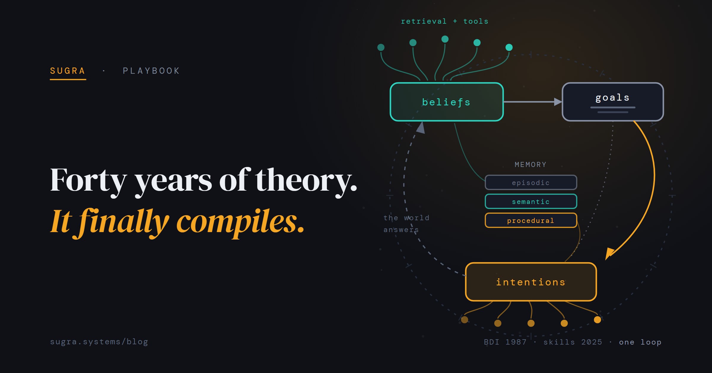 Forty years of theory, it finally compiles: the BDI cycle as a ring - teal beliefs fed by retrieval and tools, goals, amber intentions emitting actions, a memory stack of episodic, semantic and procedural slots in the center, and a dashed feedback loop labeled the world answers.