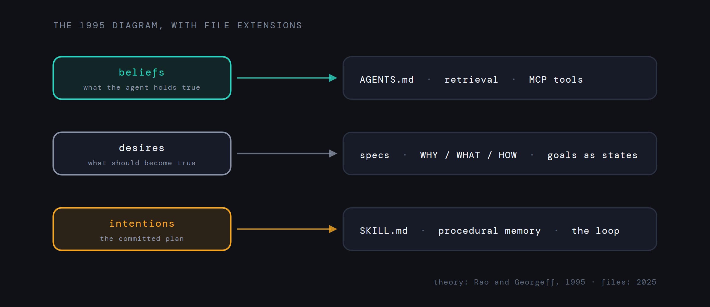 The 1995 diagram with file extensions: beliefs map to AGENTS.md, retrieval and MCP tools; desires map to specs with WHY, WHAT, HOW and goals as states; intentions map to SKILL.md, procedural memory and the loop