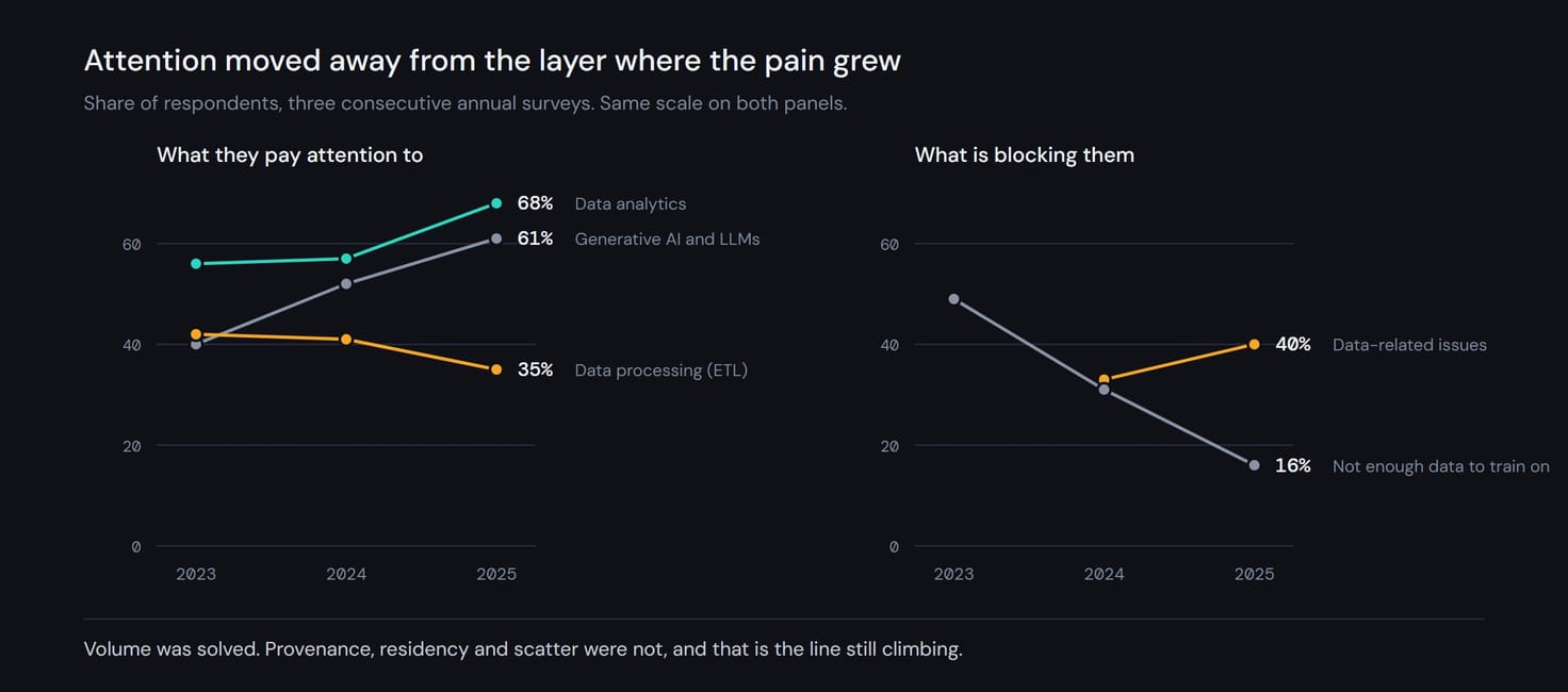 Two panels on the same scale. Left, what respondents pay attention to across three annual surveys: data analytics rises 56 to 57 to 68 percent, generative AI rises 40 to 52 to 61, data processing falls 42 to 41 to 35. Right, what blocks them: data-related issues rise from 33 to 40 percent while not having enough data to train on falls from 49 to 31 to 16