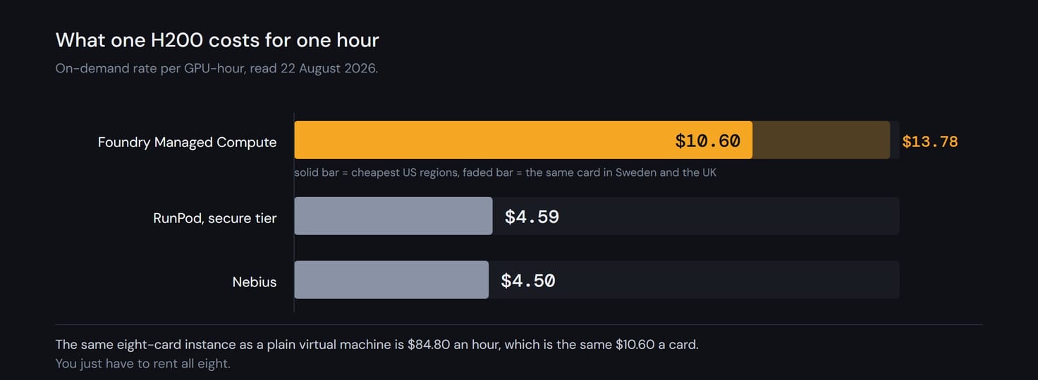 Bar chart of the on-demand price of one H200 GPU-hour on 22 August 2026: Foundry Managed Compute 10.60 dollars in the cheapest US regions and 13.78 dollars in Sweden and the UK, RunPod secure tier 4.59 dollars, Nebius 4.50 dollars