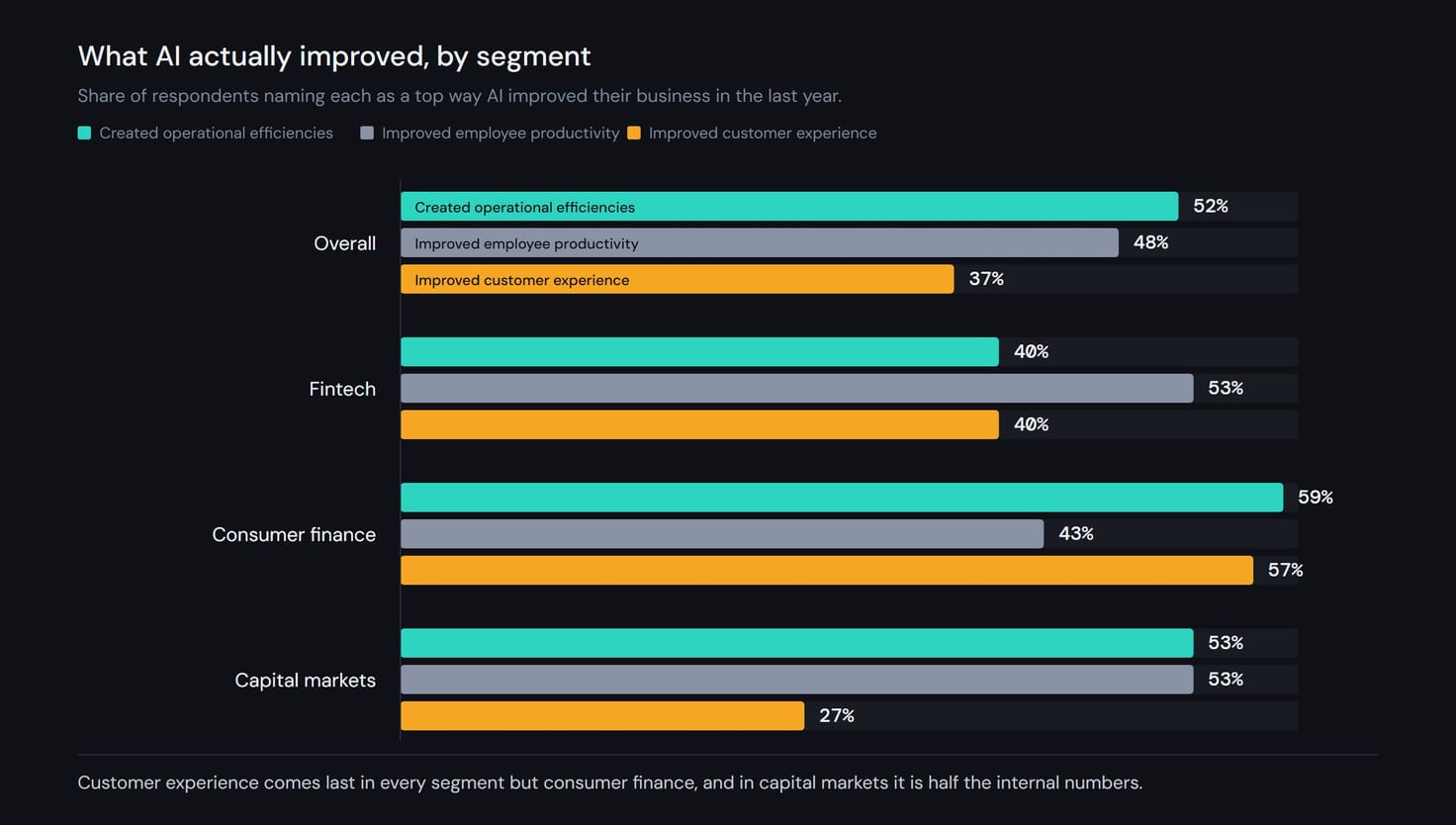 Grouped bar chart of what AI improved by segment. Overall: operational efficiency 52 percent, employee productivity 48, customer experience 37. Fintech: 40, 53, 40. Consumer finance: 59, 43, 57. Capital markets: 53, 53, and customer experience only 27