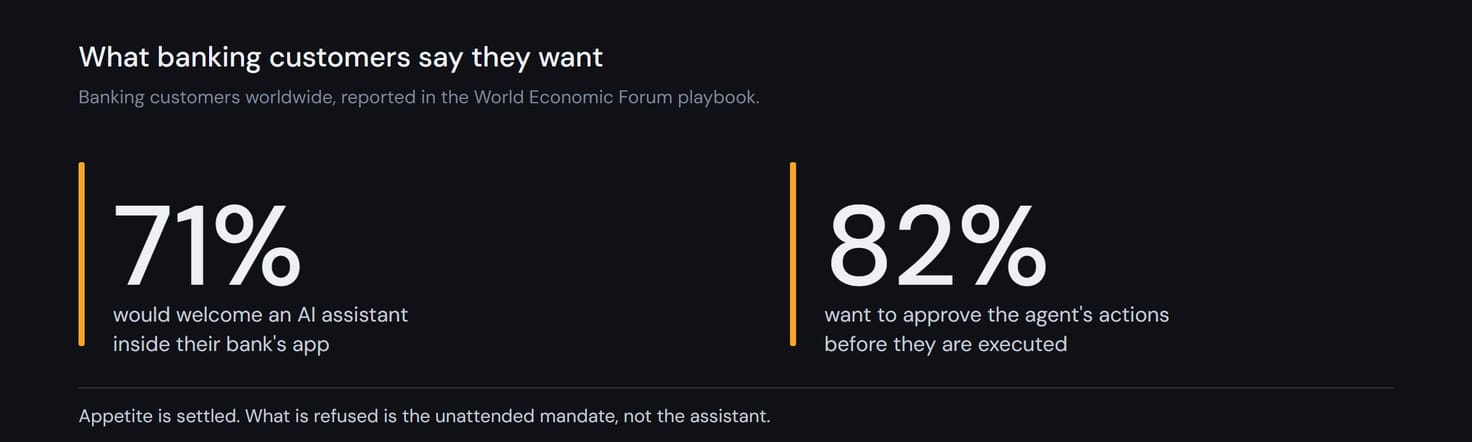 Two figures side by side: 71 percent of banking customers would welcome an AI assistant inside their bank's app, and 82 percent want to approve the agent's actions before they are executed