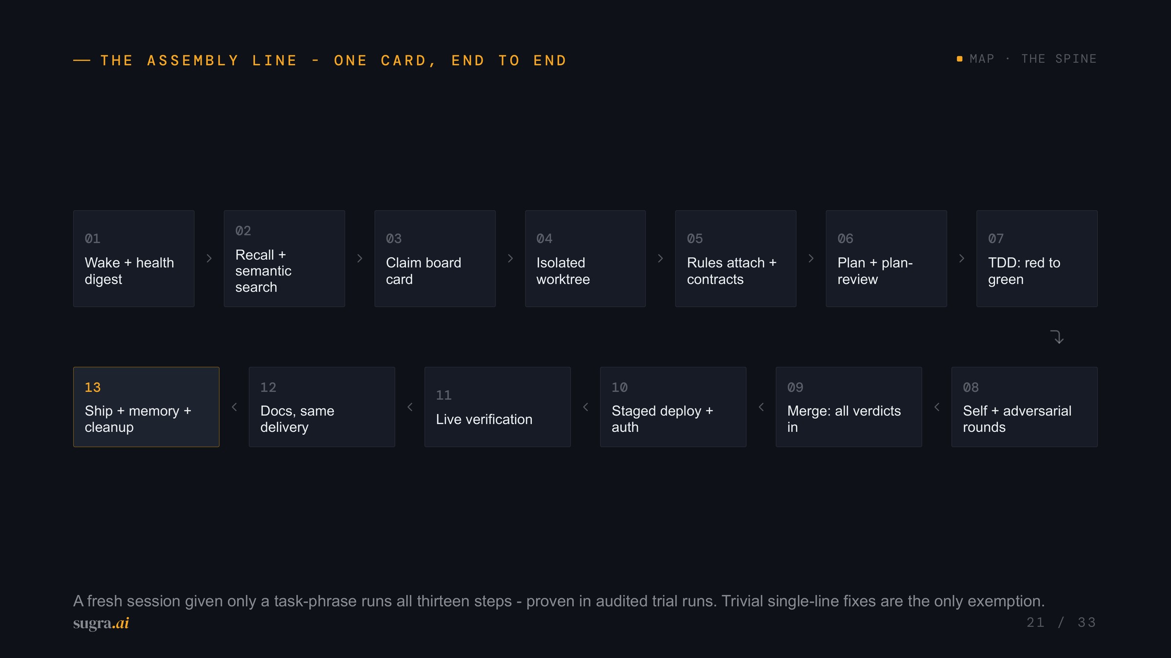 A fresh session, given only a task phrase, runs all thirteen steps.