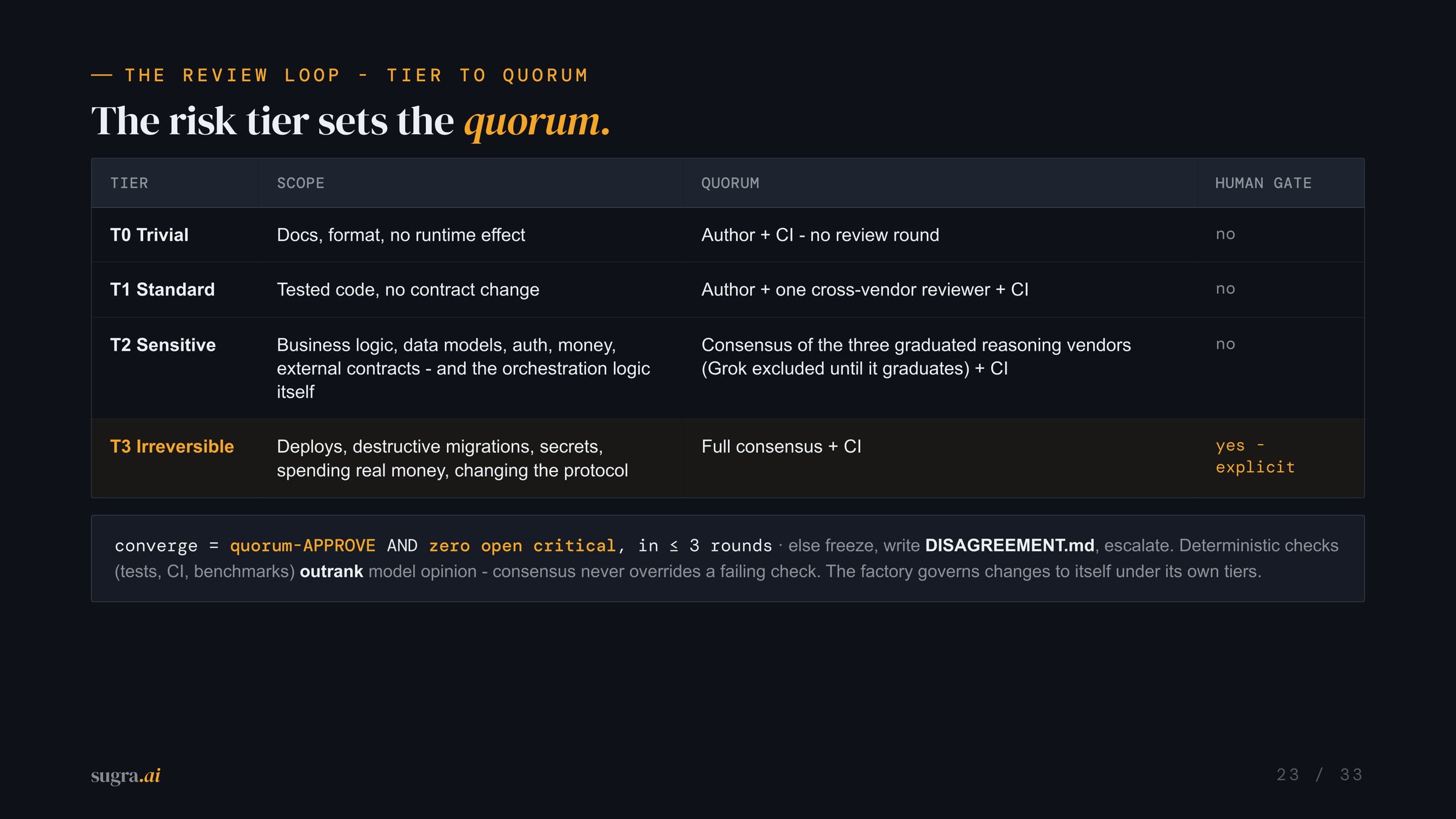 The risk tier sets the quorum - and a human gate is required for anything irreversible.