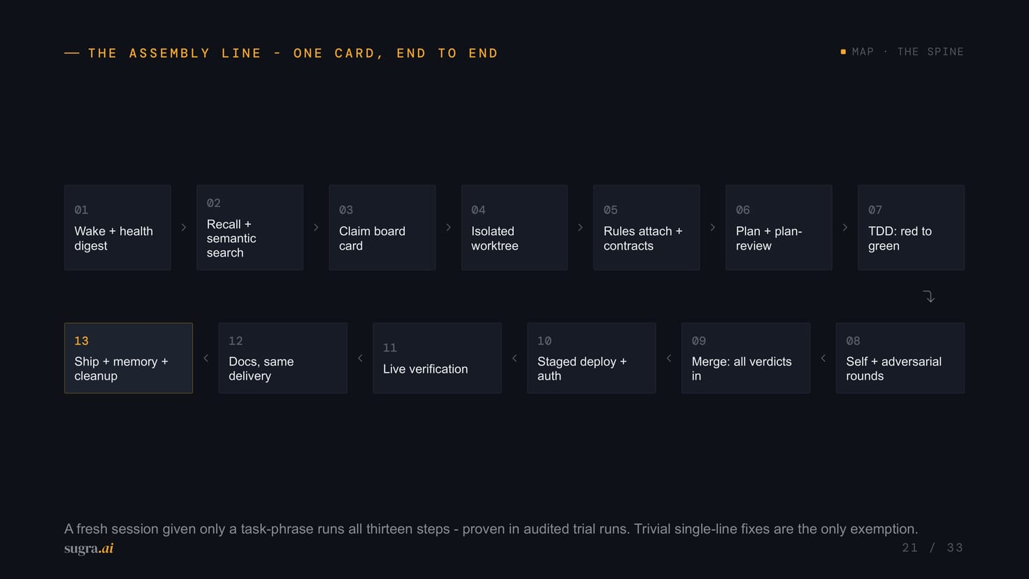 A fresh session, given only a task phrase, runs all thirteen steps.