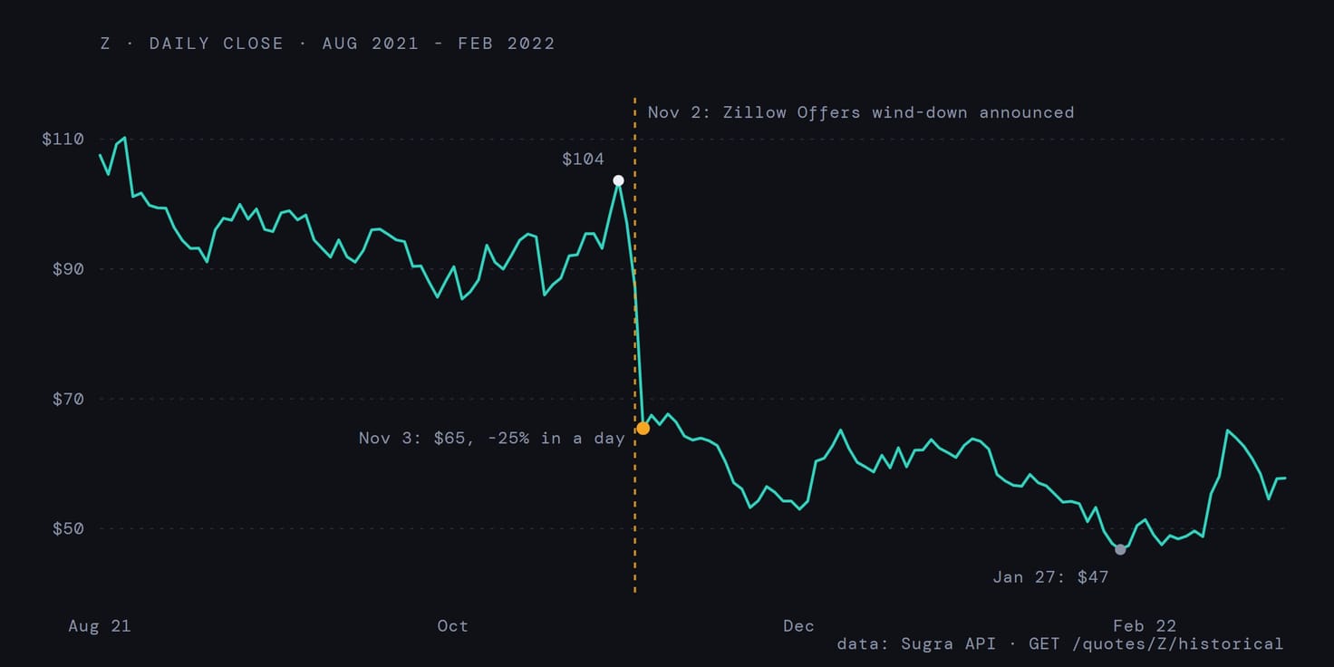 Zillow daily close from August 2021 to February 2022: 104 dollars before the November 2 wind-down announcement, 65 dollars the next day, 47 dollars by late January
