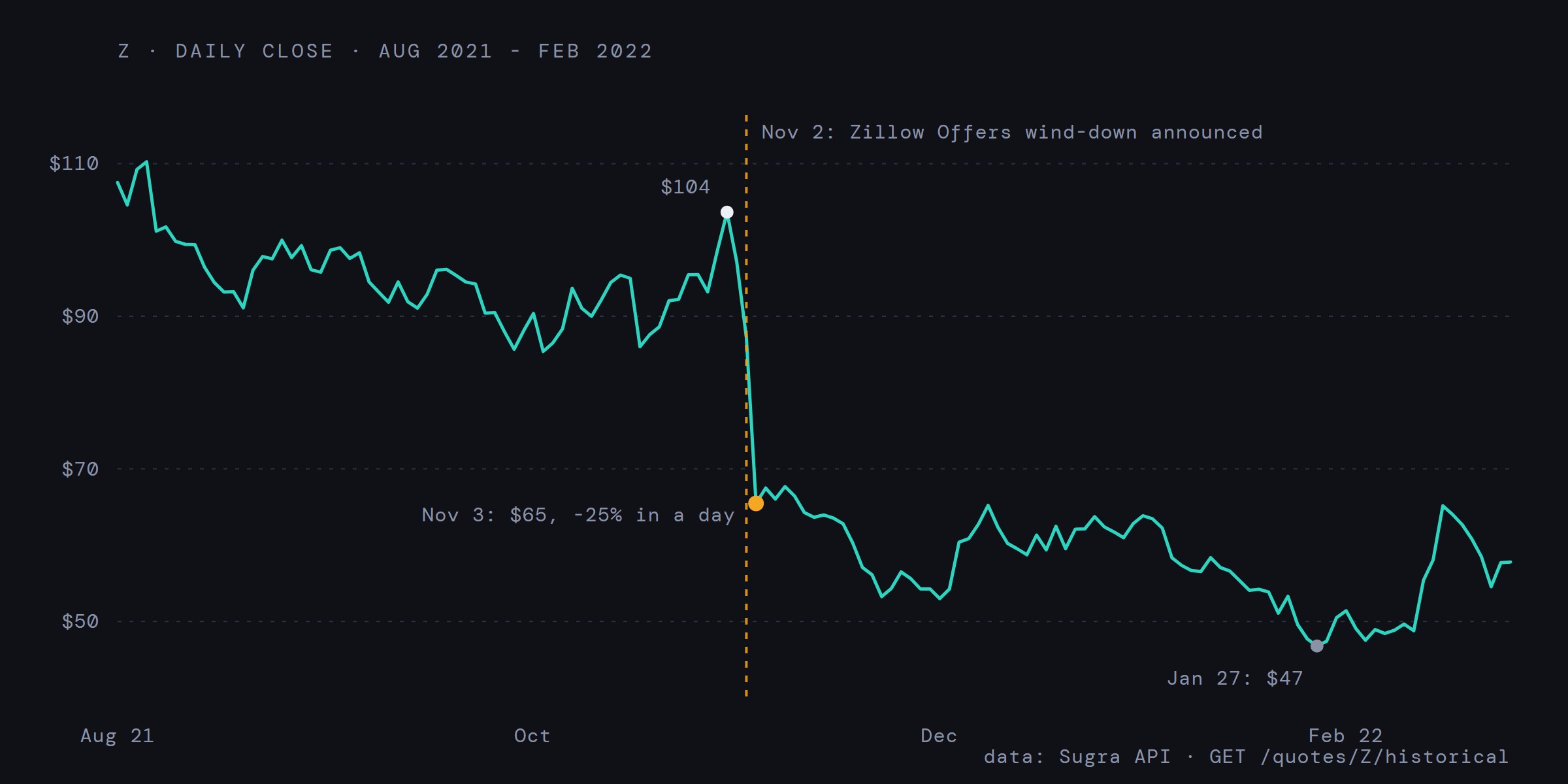 Zillow daily close from August 2021 to February 2022: 104 dollars before the November 2 wind-down announcement, 65 dollars the next day, 47 dollars by late January
