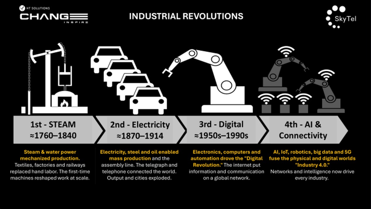 Industrial revolutions: steam, electricity, digital, AI and connectivity