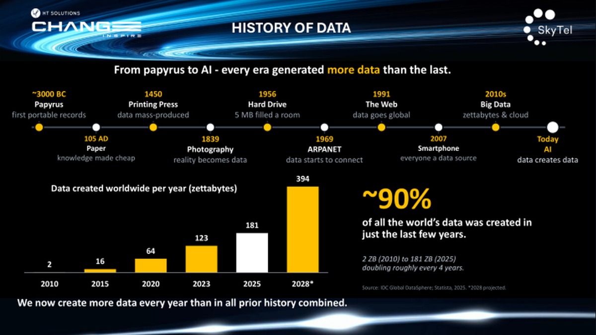 History of data: from papyrus to AI, zettabytes, data creates data