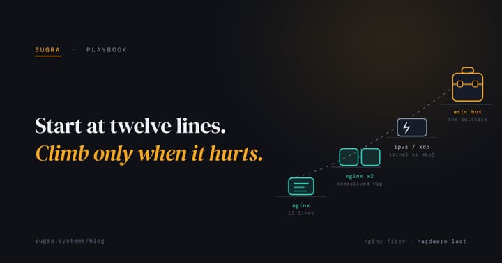 Start at twelve lines, climb only when it hurts: an escalation ladder from a single nginx box through nginx pairs with keepalived and kernel IPVS or XDP up to an amber hardware ASIC suitcase.