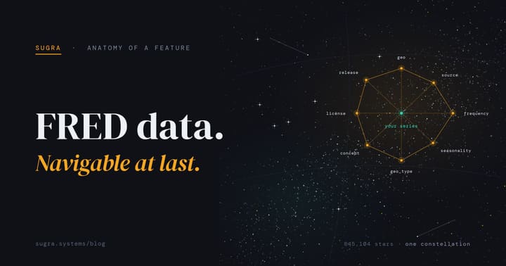 A night sky of thousands of stars stands in for the FRED archive, with a milky way band and faint nebulae; an eight-star amber constellation labeled with the eight macro facets encloses a single teal star marked your series. The headline reads FRED data. Navigable at last.