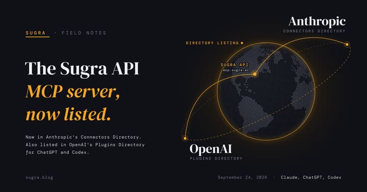 Field Notes lockup. Headline: The Sugra API MCP server, now listed. Below it: Now in Anthropic's Connectors Directory. Also listed in OpenAI's Plugins Directory for ChatGPT and Codex. A dotted globe with an amber rim and a dashed orbit. From an amber node on the globe labeled Sugra API, mcp.sugra.ai, amber arcs rise to labels on the orbit: Anthropic, Connectors Directory, and OpenAI, Plugins Directory. A tag reads Directory listing.