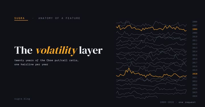 Twenty-one hairline ridgelines on a dark surface, one per year of the Cboe exchange-wide put/call ratio from 2006 to 2026, with 2008 and 2020 drawn in amber and visibly running above the rest. The headline reads The volatility layer.