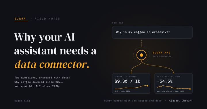 Field Notes lockup. Headline: Why your AI assistant needs a data connector. Below it: Two questions, answered with data: why coffee doubled since 2021, and what hit TLT since 2020. On the right, a chat bubble reads Why is my coffee so expensive? A dashed line runs to an amber node labeled Sugra API, data connector, which branches to two cards: coffee in US stores, $9.30 a pound, BLS, August 2026, with a rising sparkline; and TLT since July 2020, -54.5%, monthly close, September 2026, with a falling sparkline.