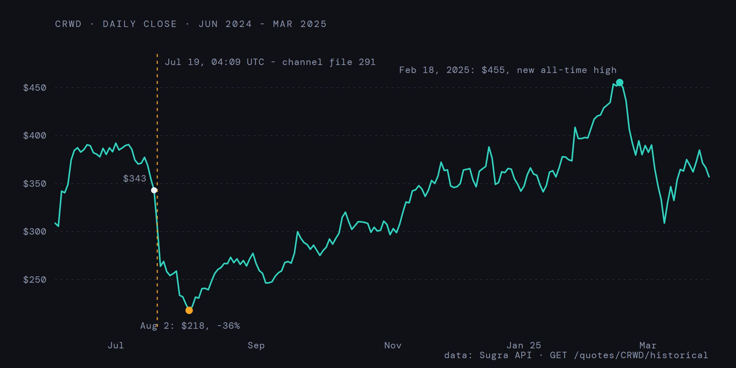 CRWD daily close, June 2024 to March 2025: the crash to 218 dollars after July 19 and the recovery to a new all-time high of 455 dollars by February 2025