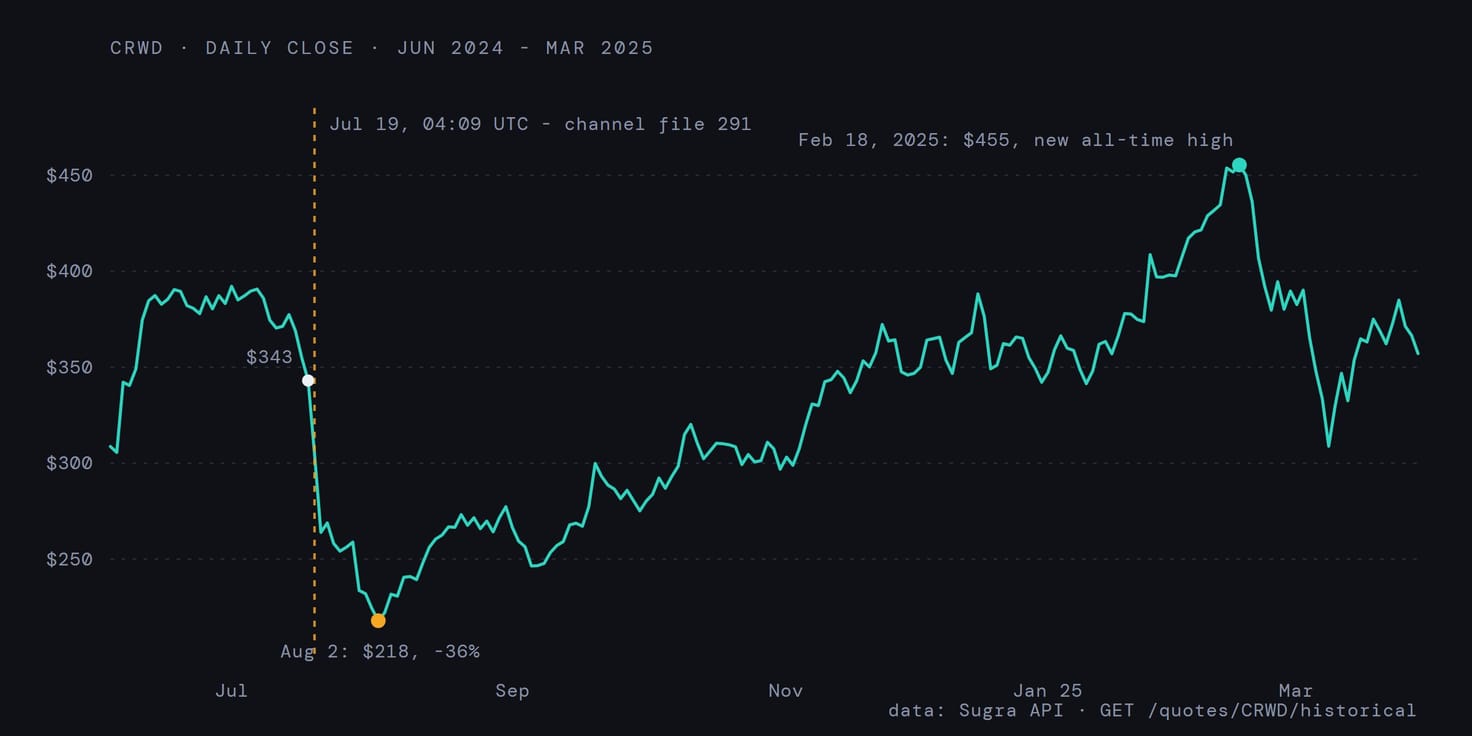 CRWD daily close, June 2024 to March 2025: the crash to 218 dollars after July 19 and the recovery to a new all-time high of 455 dollars by February 2025