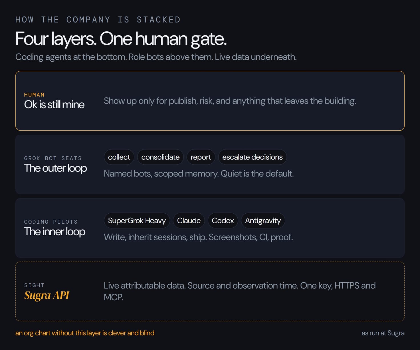 Four stacked layers of the Sugra operating model: human gate, Grok Bot seats, coding pilots, and Sugra API as sight