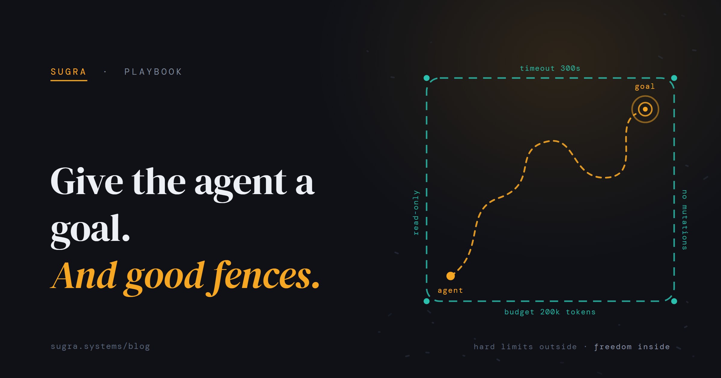 Give the agent a goal, and good fences: an amber agent path wandering inside a dashed teal sandbox fence labeled timeout, token budget, read-only and no mutations, reaching a goal ring.