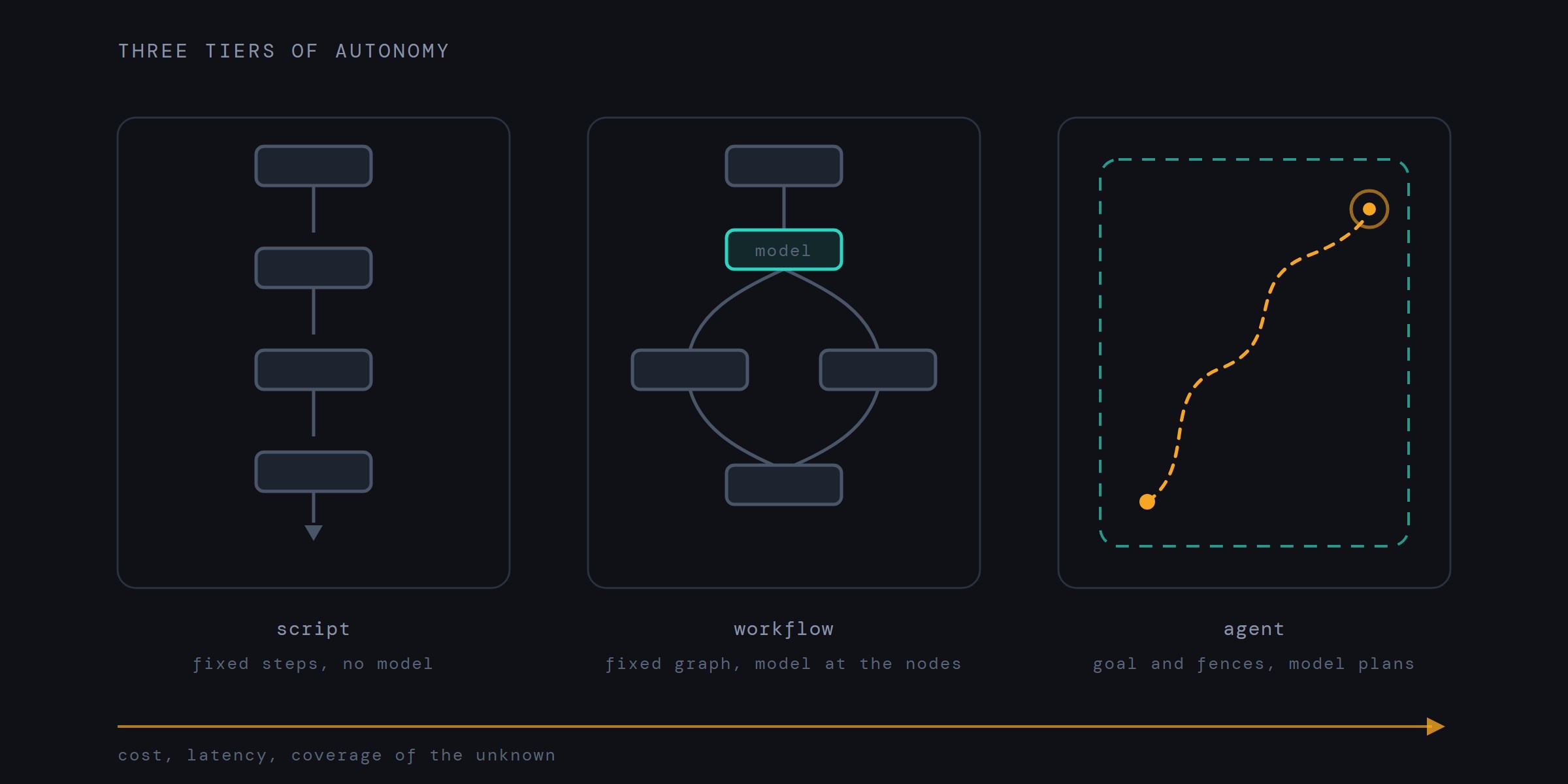 Three tiers of autonomy: a script as a fixed chain of steps, a workflow as a fixed graph with the model deciding at one node, an agent as an amber path exploring inside a fenced sandbox