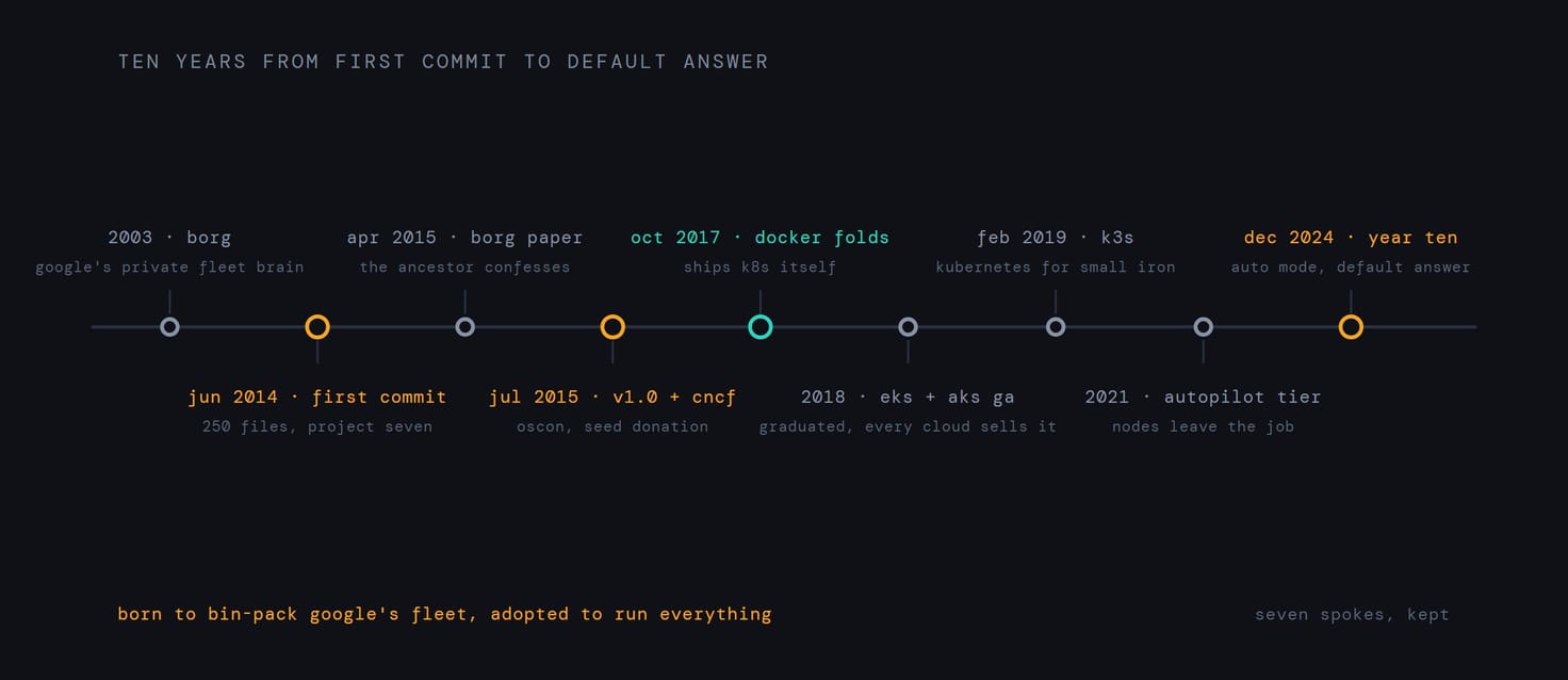 Timeline of the Kubernetes decade, from Borg through the first commit, v1.0 and CNCF, the orchestration war, k3s and the autopilot tier, to EKS Auto Mode at year ten.