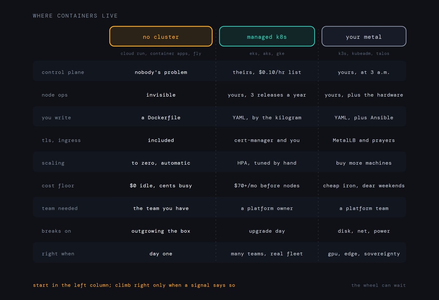 Comparison table: no cluster versus managed Kubernetes versus your own metal, across control plane, node ops, what you write, TLS, scaling, cost floor, team needed, failure modes and when each is right.