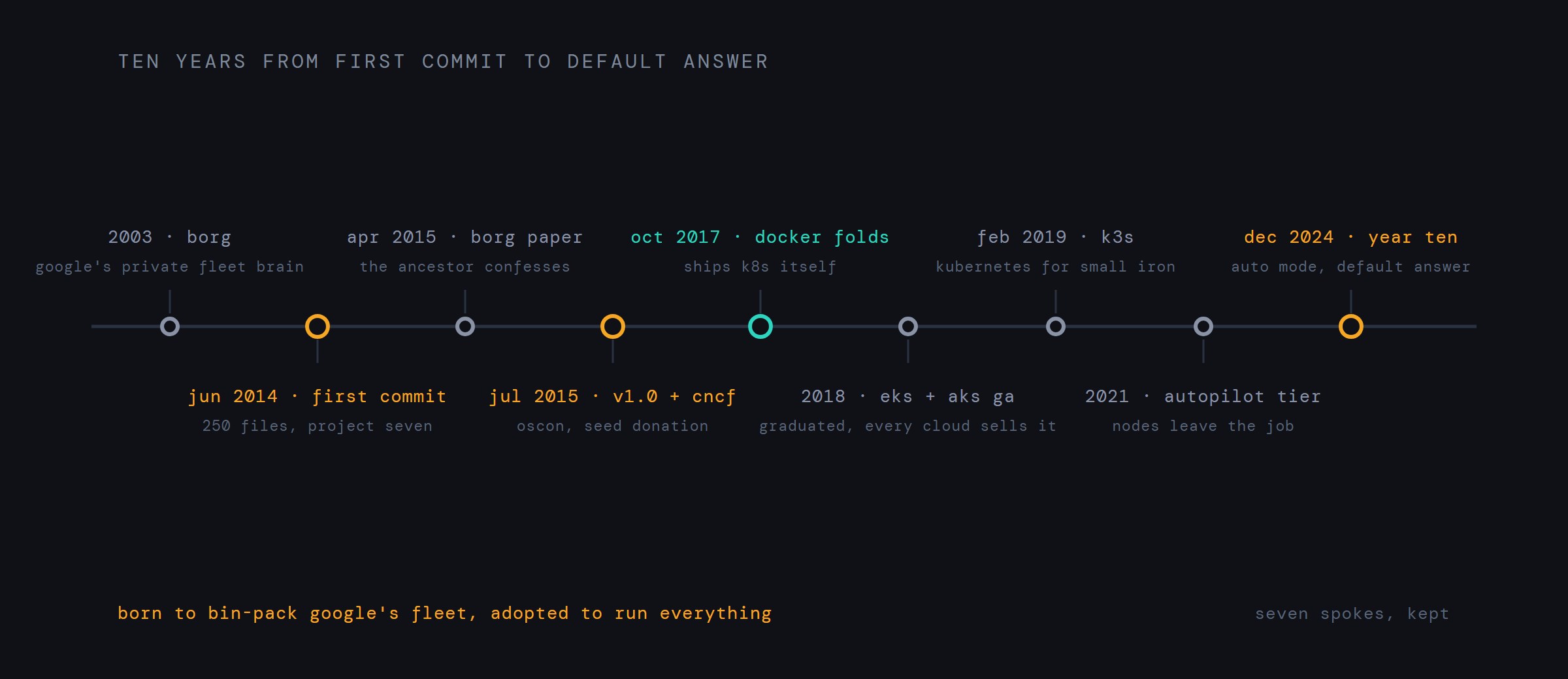 Timeline of the Kubernetes decade, from Borg through the first commit, v1.0 and CNCF, the orchestration war, k3s and the autopilot tier, to EKS Auto Mode at year ten.