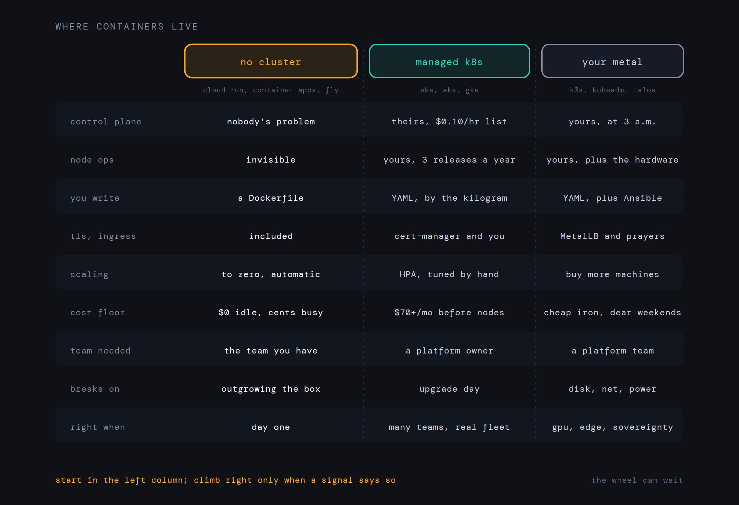 Comparison table: no cluster versus managed Kubernetes versus your own metal, across control plane, node ops, what you write, TLS, scaling, cost floor, team needed, failure modes and when each is right.