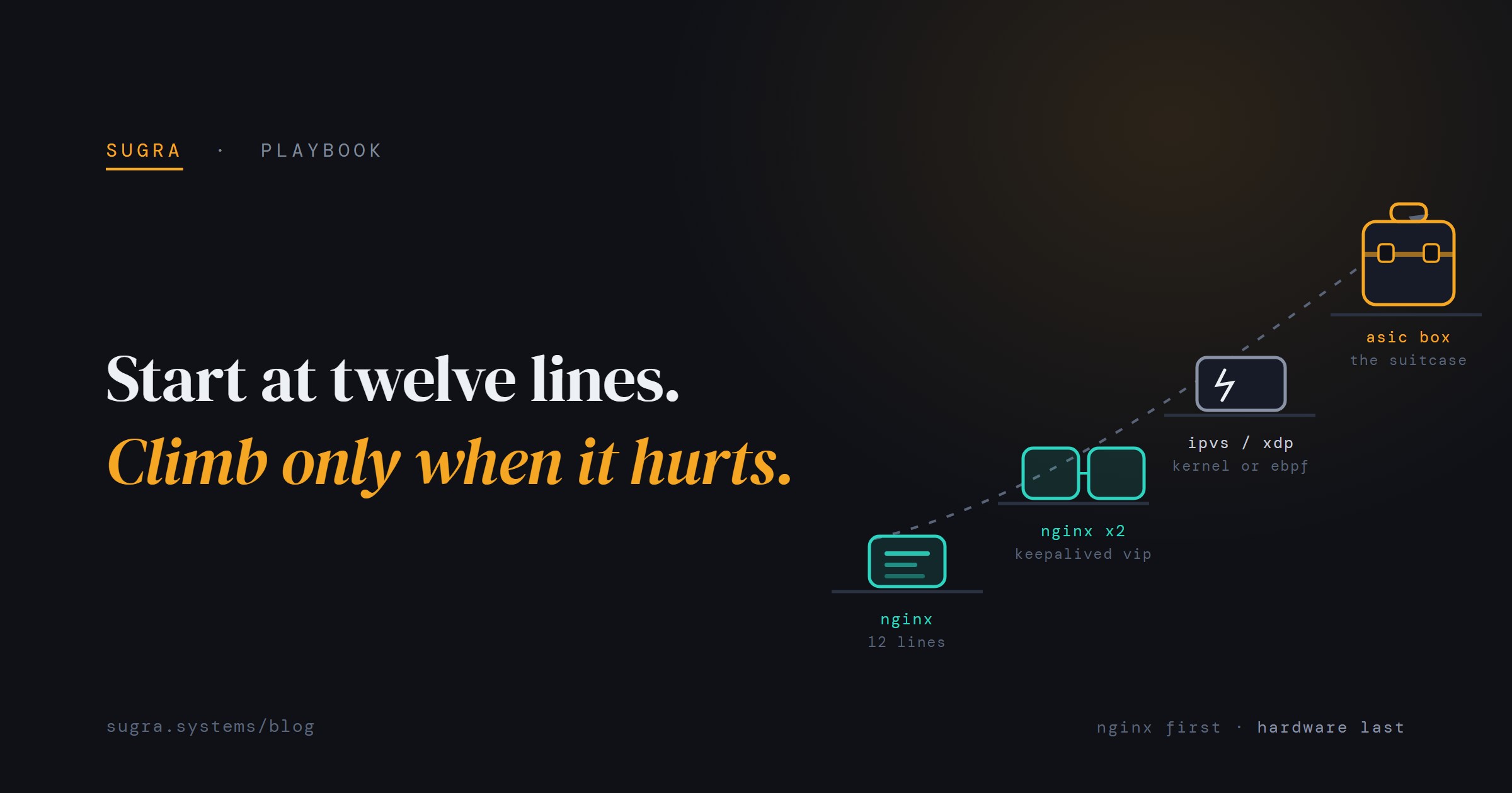 Start at twelve lines, climb only when it hurts: an escalation ladder from a single nginx box through nginx pairs with keepalived and kernel IPVS or XDP up to an amber hardware ASIC suitcase.