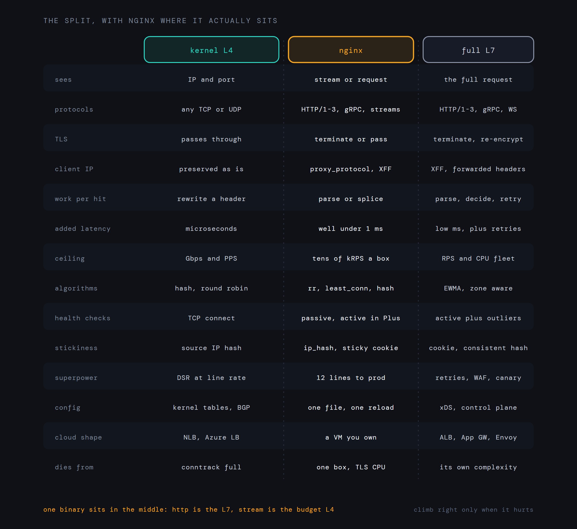 A fourteen-row comparison of kernel L4, nginx, and full L7 proxies: what each sees, protocols, TLS handling, client IP, work per hit, latency, ceilings, algorithms, health checks, stickiness, superpowers, config style, cloud equivalents, and what each dies from