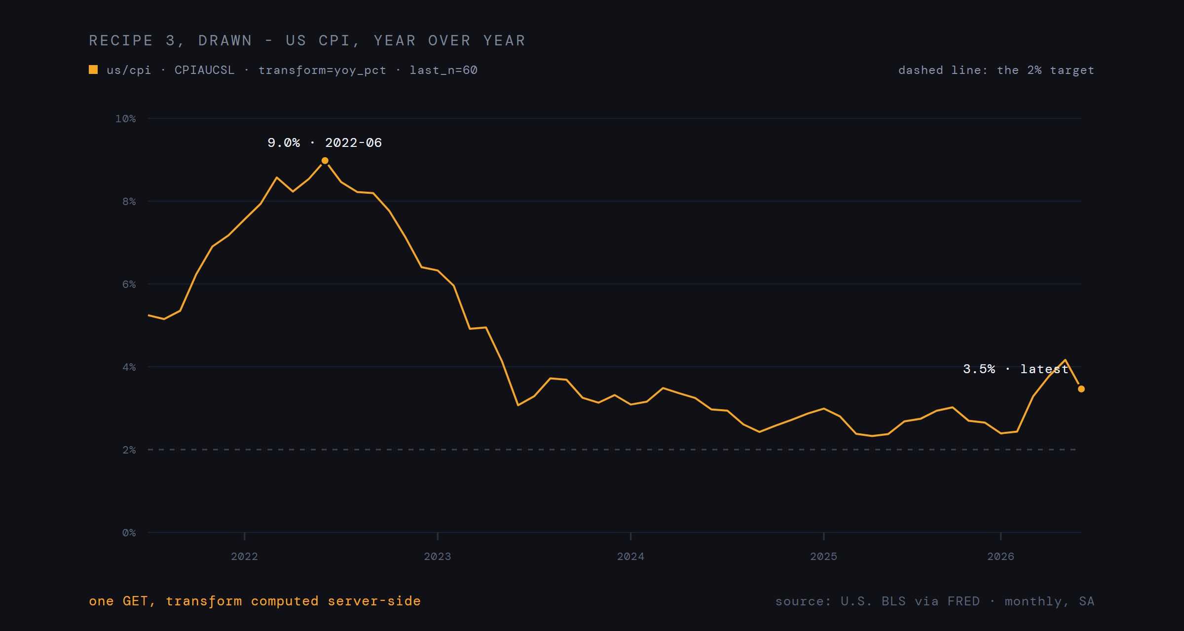 Line chart of US CPI year over year across the last five years: the June 2022 peak at 8.98 percent, the long descent, and the latest reading at 3.46 percent, with the 2 percent line dashed.