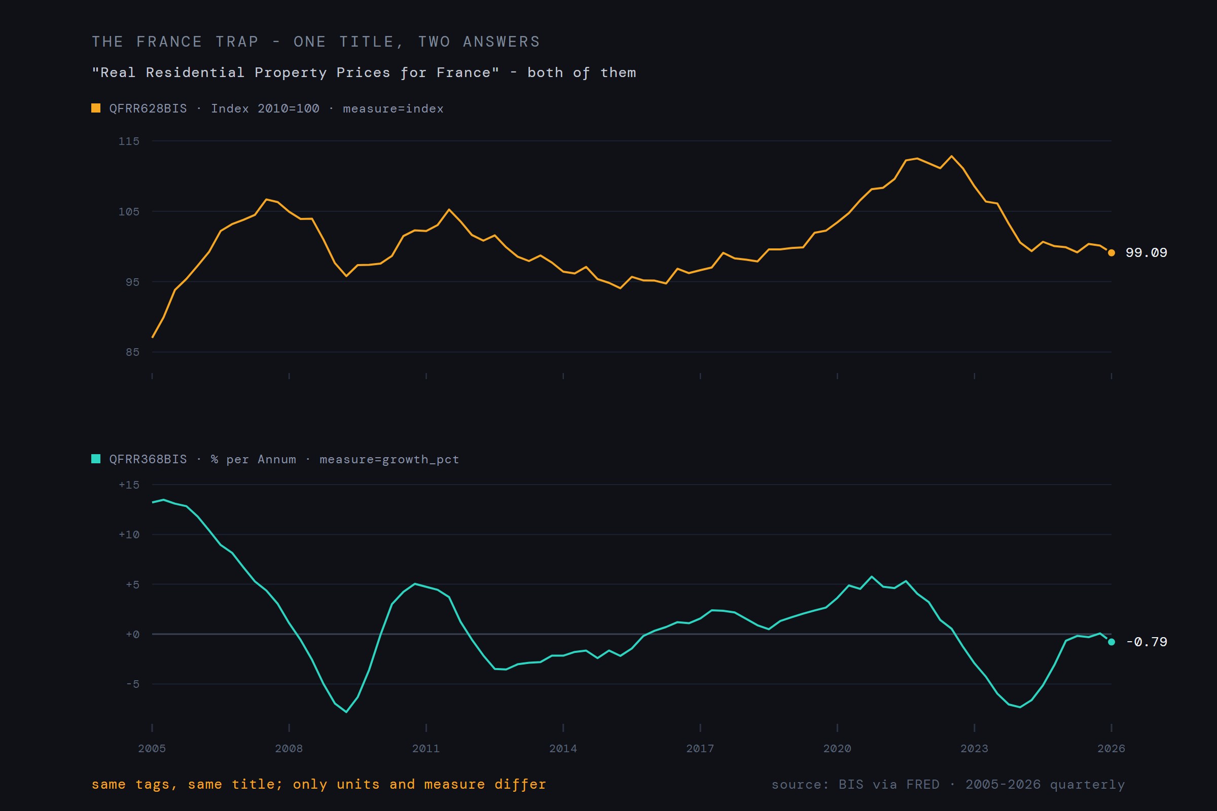 Two line charts stacked: the same series title, Real Residential Property Prices for France, drawn twice - the index level around 99 on top, the annual growth rate dipping below zero beneath - with units and measure labels telling them apart.