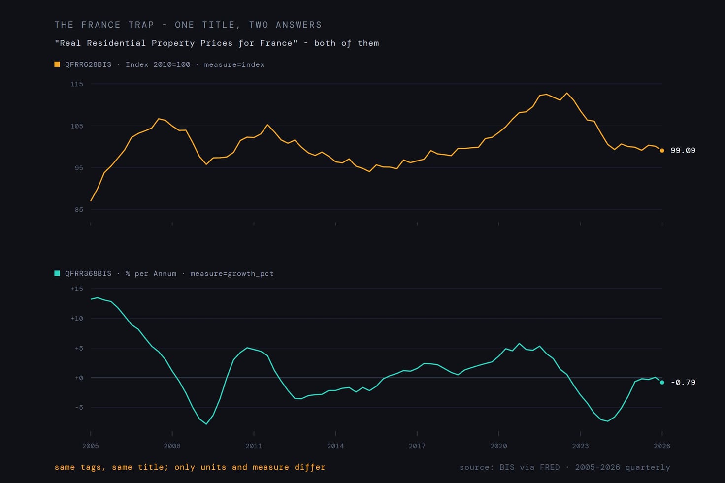 Two line charts stacked: the same series title, Real Residential Property Prices for France, drawn twice - the index level around 99 on top, the annual growth rate dipping below zero beneath - with units and measure labels telling them apart.