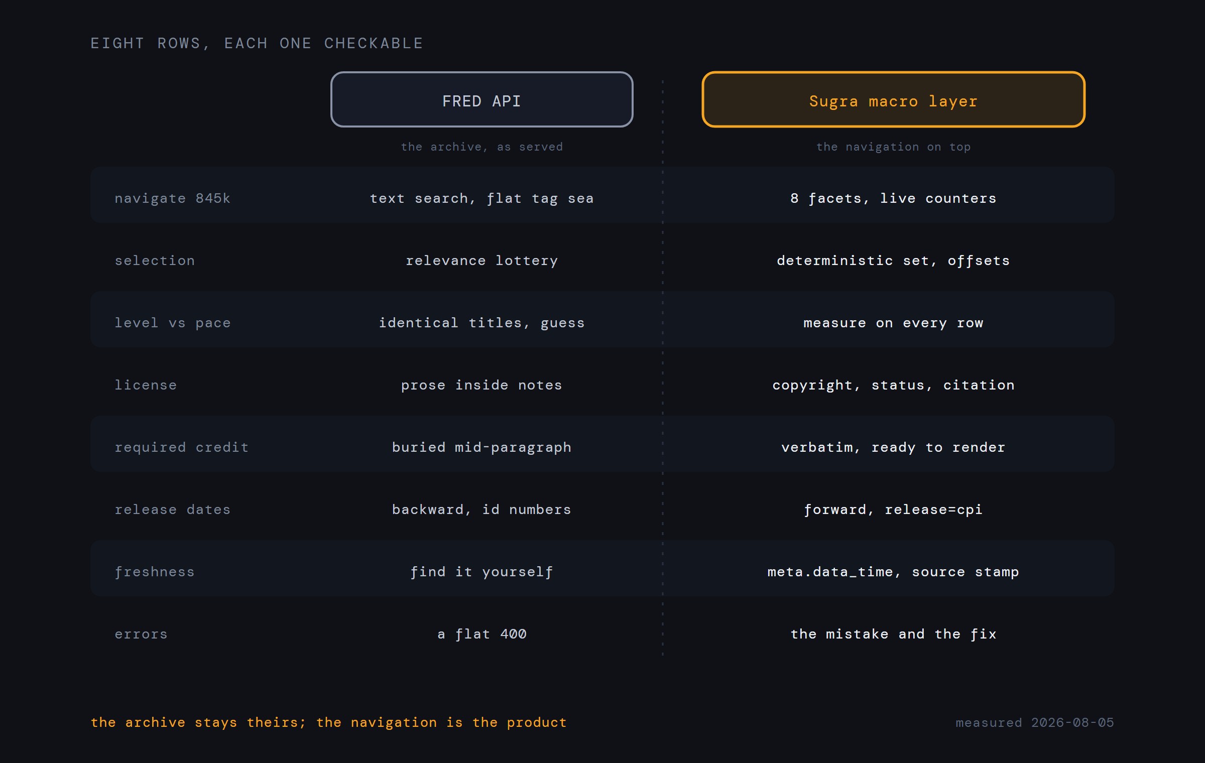 Comparison table with eight rows: navigation, selection, level versus pace, licenses, required citations, release calendar, freshness, and errors - the FRED API column against the Sugra column.