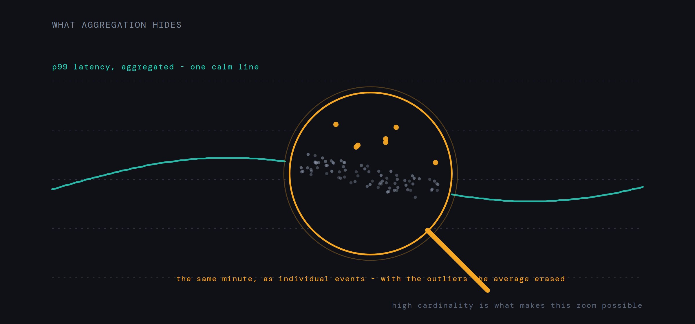 A calm aggregated p99 line, and under an amber magnifying lens the same minute as individual events, including the outliers the average erased