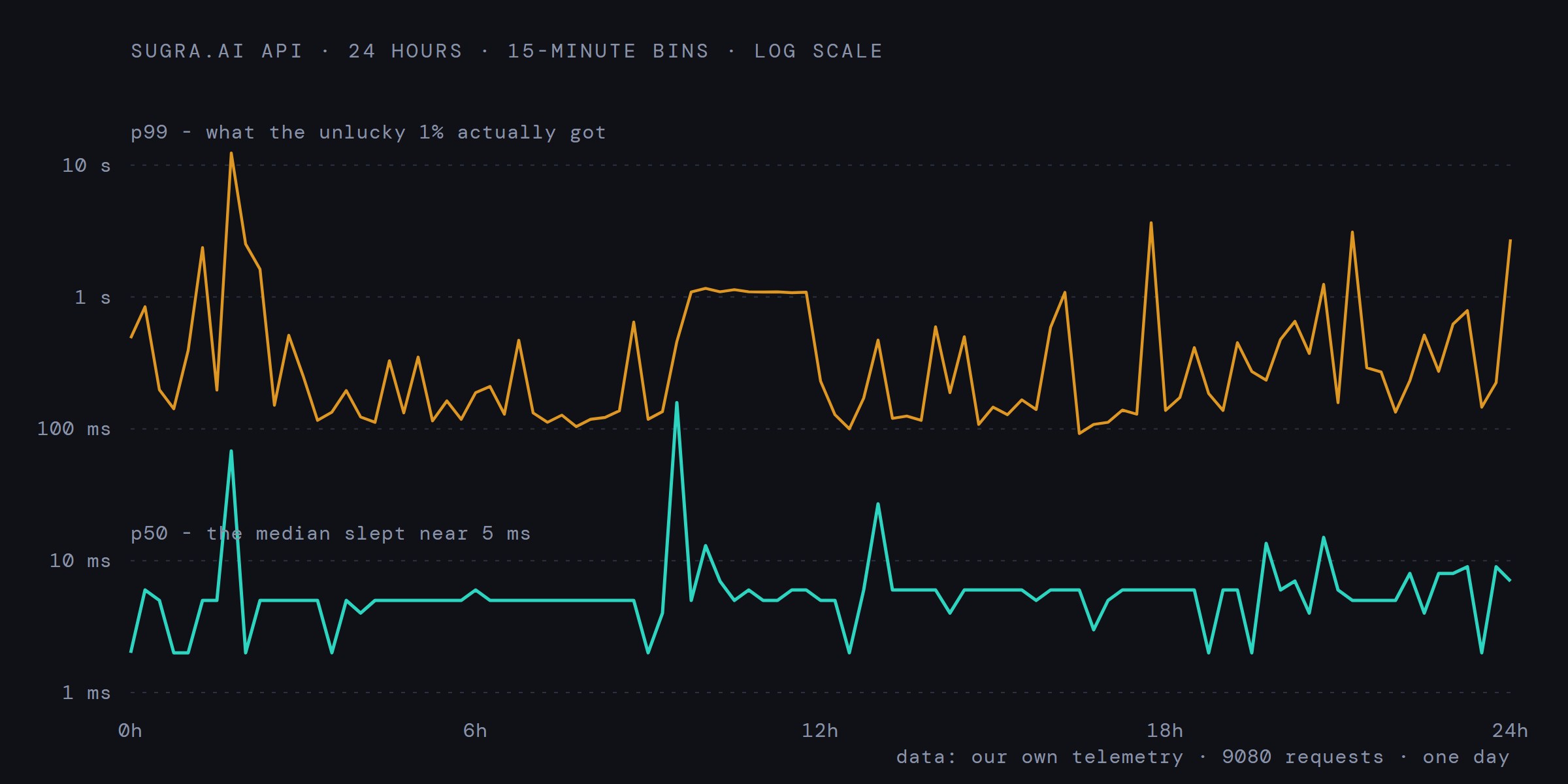 One day of Sugra API production traffic on a log scale: the teal p50 line sleeps near 5 milliseconds while the amber p99 line ranges from 100 milliseconds to 12 seconds