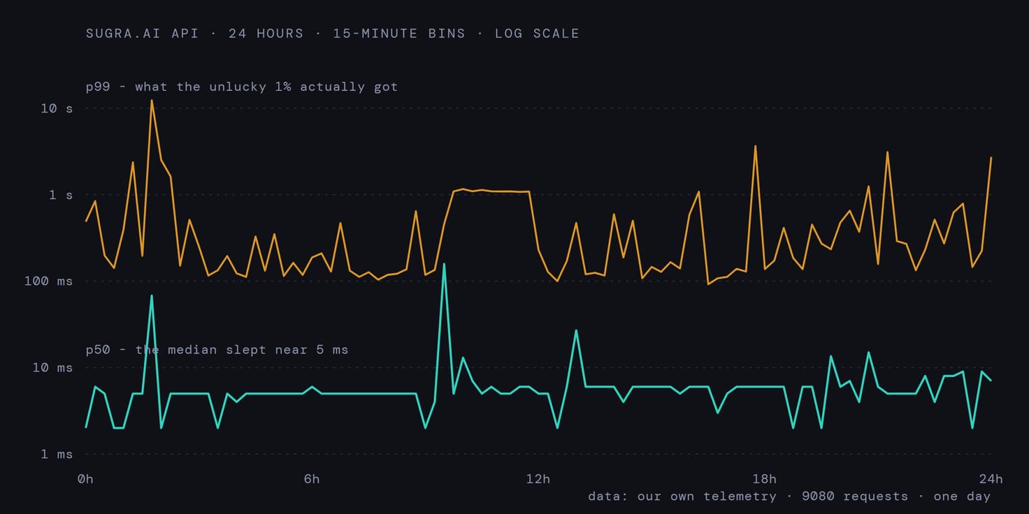 One day of Sugra API production traffic on a log scale: the teal p50 line sleeps near 5 milliseconds while the amber p99 line ranges from 100 milliseconds to 12 seconds