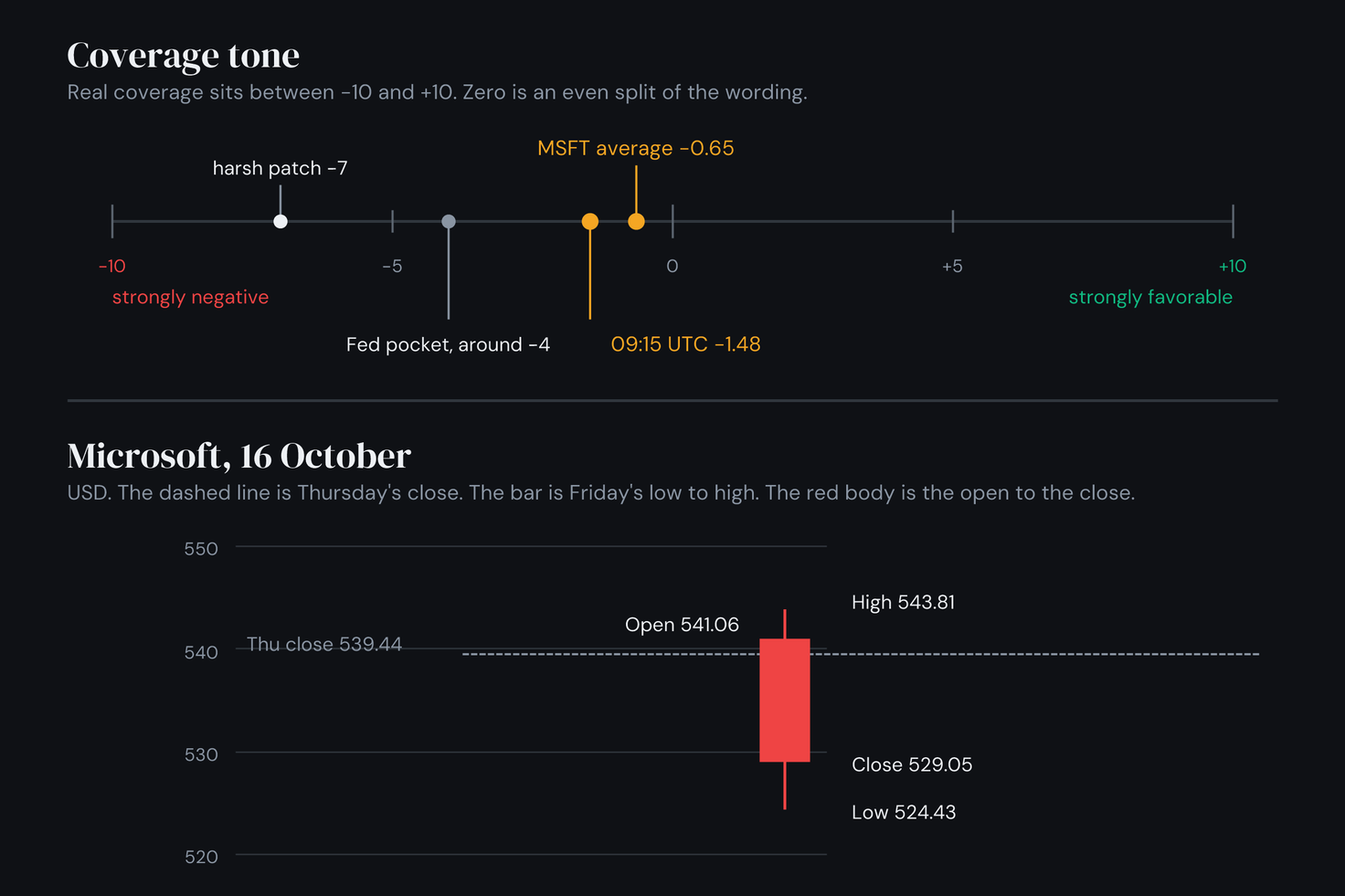 Friday 16 October. Tone from -10 to +10, Microsoft at -0.65 and -1.48, a harsh patch about -7, a Fed pocket around -4. The shares opened at 541.06 and closed at 529.05.