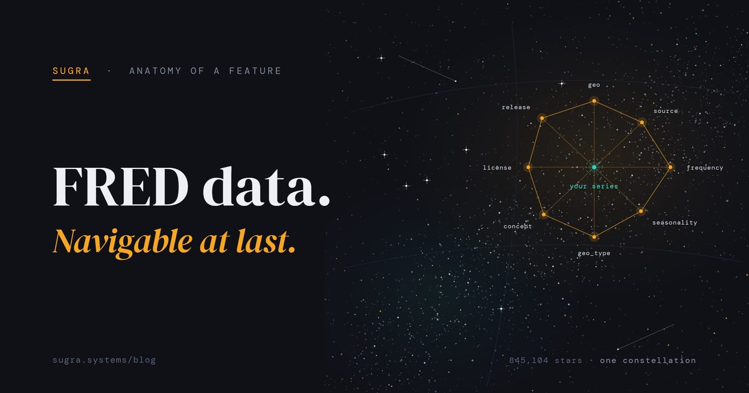A night sky of thousands of stars stands in for the FRED archive, with a milky way band and faint nebulae; an eight-star amber constellation labeled with the eight macro facets encloses a single teal star marked your series. The headline reads FRED data. Navigable at last.
