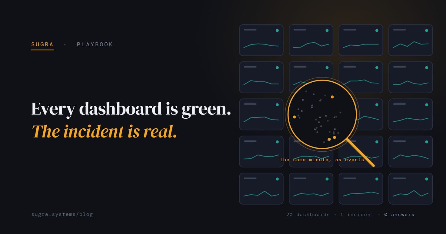 Every dashboard is green, the incident is real: a wall of calm teal dashboard cards with an amber magnifying lens revealing the raw events hiding inside one of them.