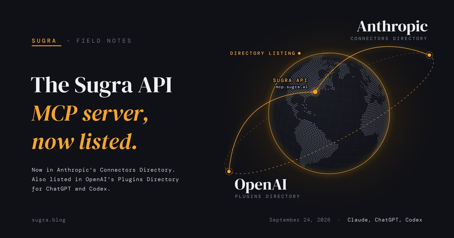 Field Notes lockup. Headline: The Sugra API MCP server, now listed. Below it: Now in Anthropic's Connectors Directory. Also listed in OpenAI's Plugins Directory for ChatGPT and Codex. A dotted globe with an amber rim and a dashed orbit. From an amber node on the globe labeled Sugra API, mcp.sugra.ai, amber arcs rise to labels on the orbit: Anthropic, Connectors Directory, and OpenAI, Plugins Directory. A tag reads Directory listing.