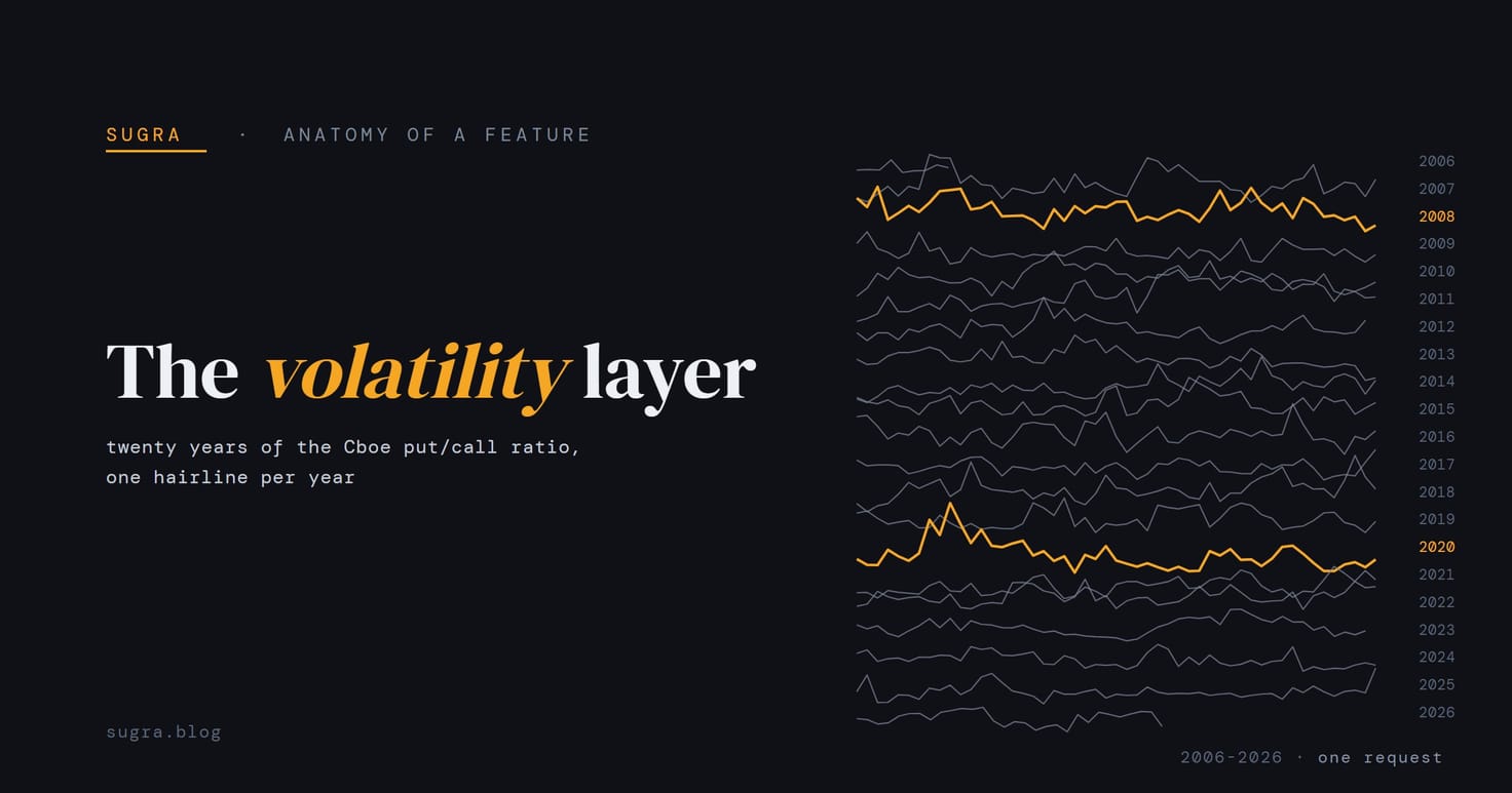 Twenty-one hairline ridgelines on a dark surface, one per year of the Cboe exchange-wide put/call ratio from 2006 to 2026, with 2008 and 2020 drawn in amber and visibly running above the rest. The headline reads The volatility layer.