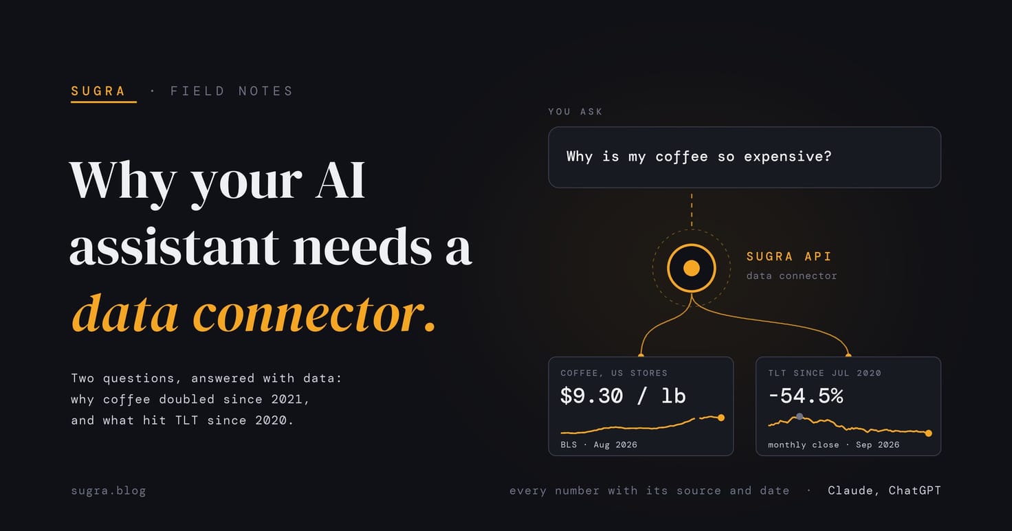 Field Notes lockup. Headline: Why your AI assistant needs a data connector. Below it: Two questions, answered with data: why coffee doubled since 2021, and what hit TLT since 2020. On the right, a chat bubble reads Why is my coffee so expensive? A dashed line runs to an amber node labeled Sugra API, data connector, which branches to two cards: coffee in US stores, $9.30 a pound, BLS, August 2026, with a rising sparkline; and TLT since July 2020, -54.5%, monthly close, September 2026, with a falling sparkline.