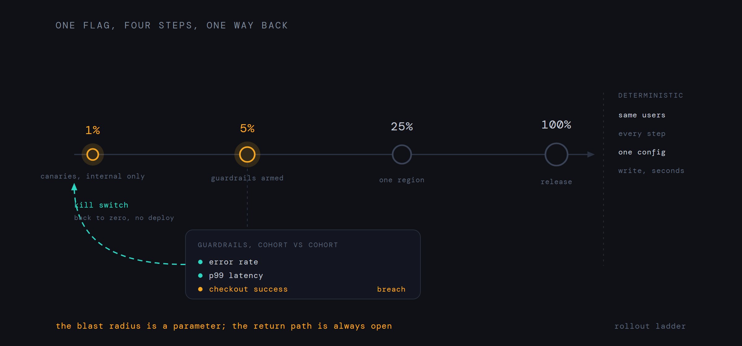 A rollout ladder with four stops - 1 percent, 5 percent, 25 percent and 100 percent - the first two lit; a guardrail panel under the 5 percent stop shows error rate and latency passing and checkout success in breach, and a dashed kill-switch arc returns from the panel to zero.