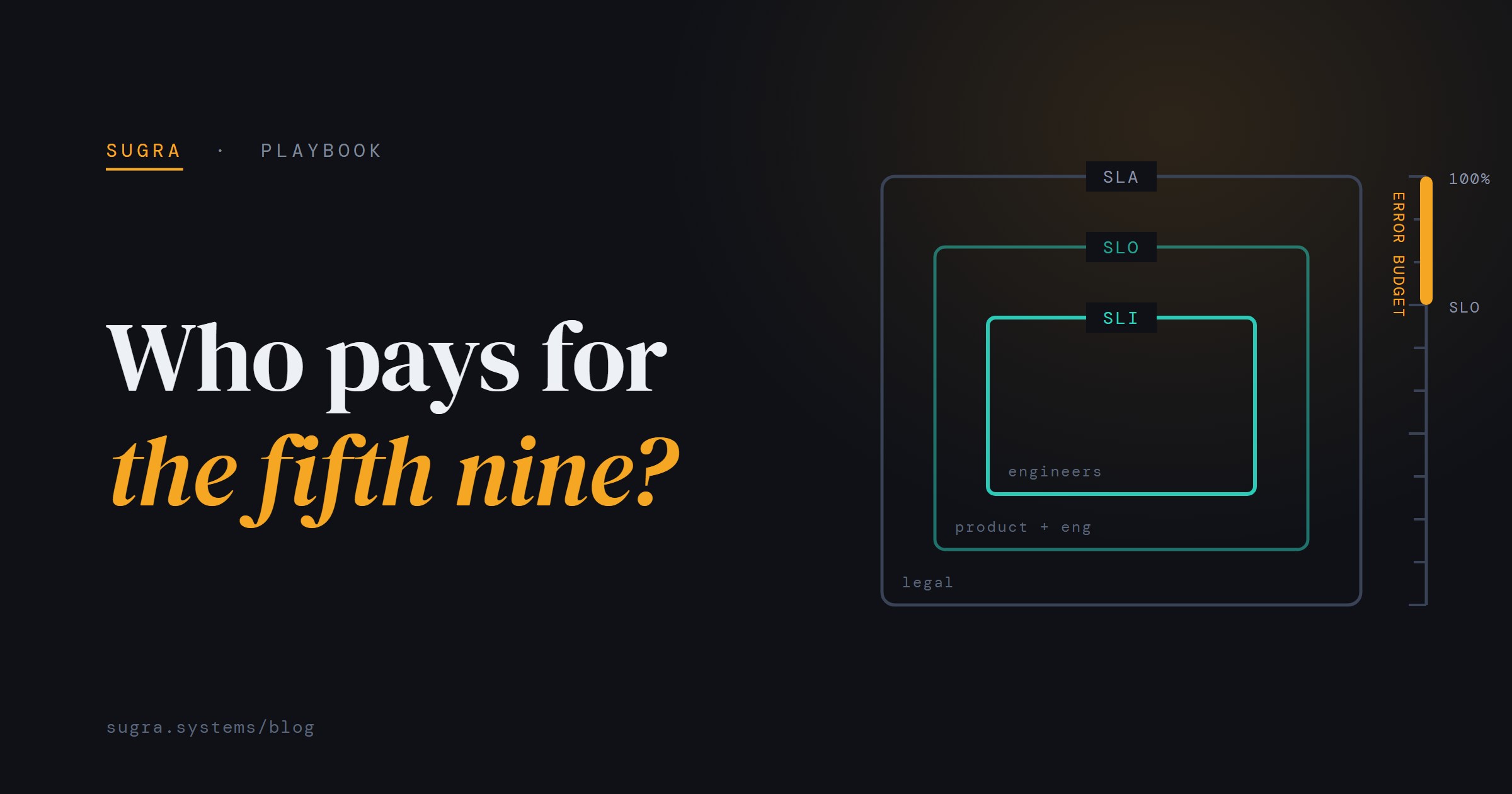 Who pays for the fifth nine? Nested SLA, SLO, SLI contract boxes owned by legal, product plus engineering, and engineers, beside an error budget scale from 100% down to the SLO.