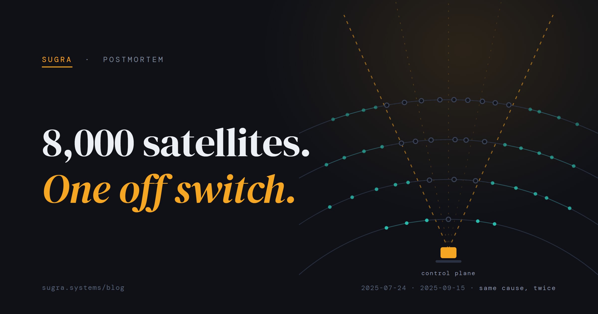 8,000 satellites, one off switch. A dome of orbital shells above a single amber control plane node; the satellites inside its dashed cone have gone dark. July 24 and September 15, 2025 - same cause, twice.