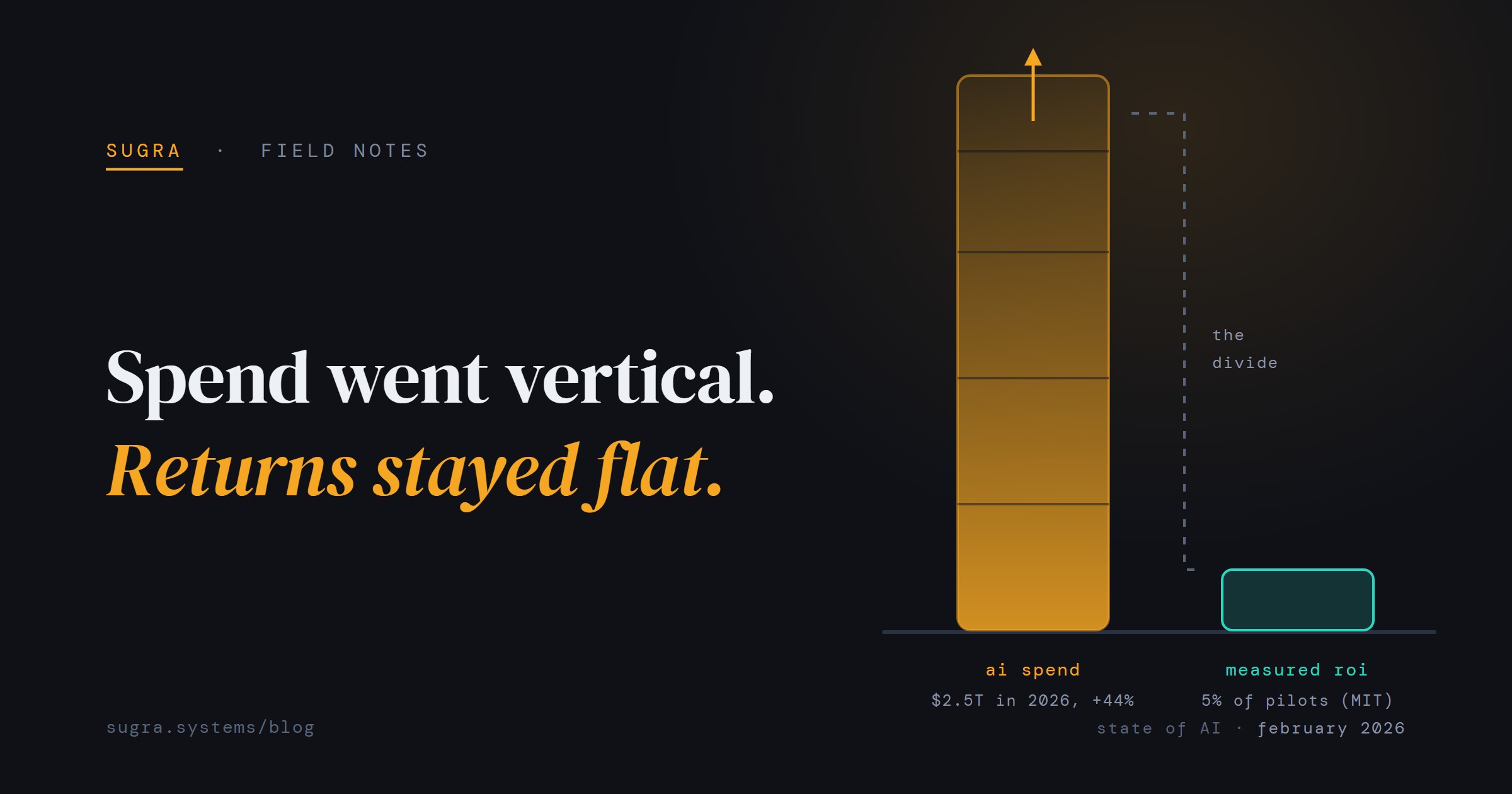 Spend went vertical, returns stayed flat: a tall amber spending column breaking through the top of the frame next to a short teal measured-ROI bar, with a dashed bracket labeled the divide.